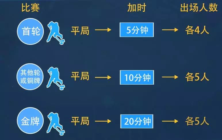 包含【平局后怎么玩】加时赛新规让每场比赛都值得期待的词条 包含【平局后怎么玩】加时赛新规让每场比赛都值得期待的词条